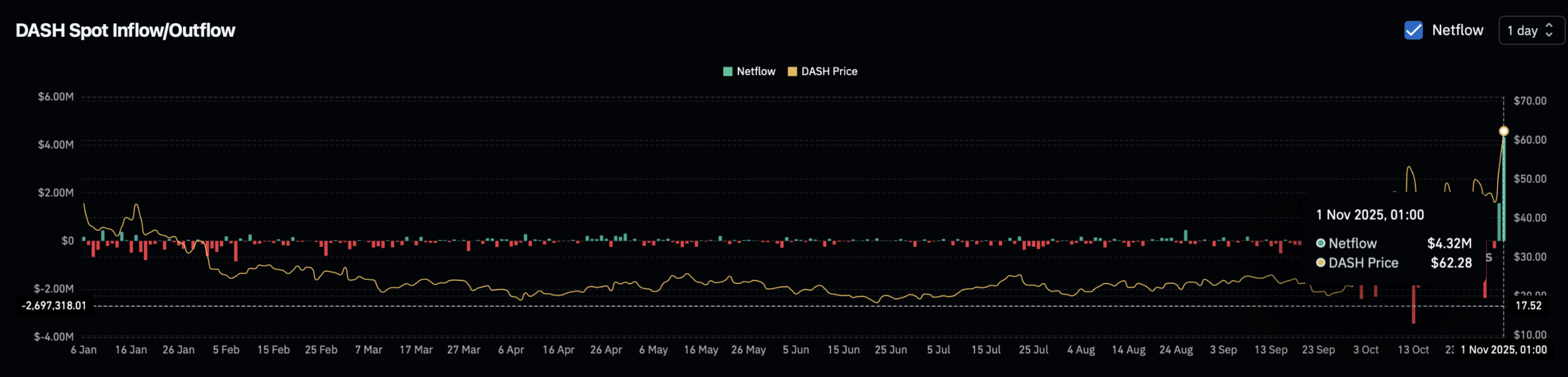 DASH spot exchange netflow